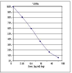 Calibration curve
